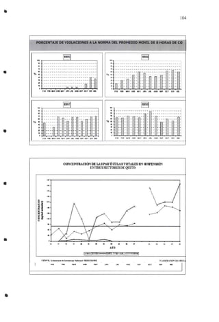 •
•
•
104
PORCENTAJE DE VIOLAOONES A LA NORMA DEL PROMEDIO MOVIL DE 8 HORAS DE CO
""
1
1995
1
"'"
1
1996
1
'" -- --- --- - --- -- --- -- -- - - - - - '" - --- ----- - - - - -- - -- - - --- --- ---- --., -- --- --- - -- - -- --- ---- - - - - - ., - ---------- ---- --- -- ------ ---- --
" --- -- --- ----- - - - - - - - - - - - - - " - --- ------ - - - - ------ - -- --- - --- - -., - - ---- ----- ---- -- -- -- --- -- el
------- ---- ------------- - -% ., -- ---- ---- -------------- -- 'Va ., - --- - -- - - -- --- -- -- - - -» ----- - ----- -------- ---
I
.., - - - -- - - , - - - - /
» --- -- --- --- --- ---- ---- " - -
~j=w=
- - - - - - - - -» -- --- --- ---- -------~ ~~
..
:~=
- - - - - - - - - - - -• -- ---- ----- ~ -""n- -,.; --- - ~ - - - - -- - - - - - -o o
E~E FE~ JIU Jl.~ JlAl JIP'l ~Vl. AGO ~EF oc.T 'lJI' IJ[, I'JI FE! JIlIl.R ABll J~'I JlN JVl. ¡,ro 5" OCT 'DI OC
-eo 1
1997
1 ~ 1199
°1
'" -- ------ ------- - --- -- ---- - '" -- - - - ---- - - - - - -- --- ----- ------l., -- ------ ------- - ----- --- -- ., --- -- -- ------ - ------ ------ --
" -- --- - -------- --- -- - - :ll --- -- - --- - - --- ------ --1M -- ---- - --- - - - - - Ell - - - - - - - , --- ----
% !ll -- ---- - - , - - - - ~ 41 - - - - - - - - - - - -
.Il ----- - - - - - - .Il - - - - - - - - - - - -
Jl --
=1
- - - - - - II - - - - - - - - - - - -Jl -- - - - - - » - - - - - - - - - - - -
» .. - - - - - - - -z
- - - --- - - - - -~ O
• • ..., •..... ",,'" .IV< J ~a>
"P (0(.' 'U'I D<. E' j( FE, ,.... ."" r....." J~ J .... ~ 6 [1 (0(., '001 [
-_._------ -- .. - _0_._ _ - ----_..__._ --_.---- - - _._-_.--- - - ------- --
CONCENTRACiÓN DELA SPARlÍCUUSTOTALES EN SUSPEN51ÓN
ENlRES SECTORES DE QUITO
•
'"
.lO
,
l
..
ANO
.. ..
•
NOIlMIl I
oc,
 