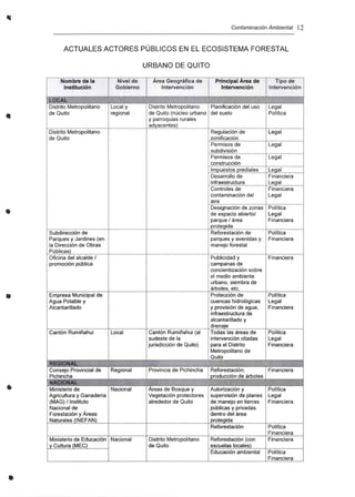 •
•
•
•
•
Contaminación Ambiental 12
ACTUALES ACTORES PÚBLICOS EN EL ECOSISTEMA FORESTAL
URBANO DE QUITO
Nombre de la Nivel de Area Geográfica de Principal Area de Tipo de
Institución Gobierno Intervención Intervención Intervención
lOCAL
Distrito Metropolitano Local y Distrito Metropolitano Planificación del uso Legal
de Quito regional de Quito (núcleo urbano del suelo Politica
y parroquias rurales
adyacentes)
Distrito Metropolitano Regulación de Legal
de Quito zonificación
Permisos de Legal
subdivisión
Permisos de Legal
construcción
Impuestos prediales Leqal
Desarrollo de Financiera
infraestructura Leqal
Controles de Financiera
contaminación del Legal
aire
Designación de zonas Politica
de espacio abiertol Legal
parque I área Financiera
protegida
Subdirección de Reforestación de Política
Parques y Jardines (en parques y avenidas y Financiera
la Dirección de Obras manejo forestal
Públicas)
Oficina del alcalde I Publicidad y Financiera
promoción pública campanas de
concientización sobre
el medio ambiente
urbano, siembra de
árboles, etc.
Empresa Municipal de Protección de Política
Agua Potable y cuencas hidrológicas Legal
Alcantarillado y provisión de agua; Financiera
infraestructura de
alcantarillado y
drenaje
Cantón Rumiñahui Local Cantón Rumiñahui (al Todas las áreas de Política
sudeste de la intervención citadas Legal
jurisdicción de Quito) para el Distrito Financiera
Metropolitano de
Quito
REGIONAL
Consejo Provincial de Regional Provincia de Pichincha Reforestación, Financiera
Pichincha producción de árboles
NACIONAL
Ministerio de Nacional Áreas de Bosque y Autorización y Política
Agricultura y Ganadería Vegetación protectores supervisión de planes Legal
(MAG) I Instituto alrededor de Quito de manejo en tierras Financiera
Nacional de públicas y privadas
Forestación y Áreas dentro del área
Naturales (INEFAN) proteoida
Reforestación Política
Financiera
Ministerio de Educación Nacional Distrito Metropolitano Reforestación (con Financiera
y Cultura (MEC) de Quito escuelas locales)
Educación ambiental Política
Financiera
 