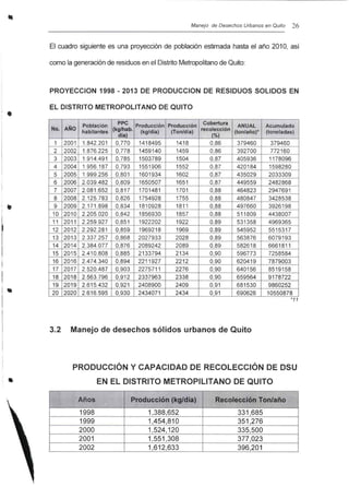 " Manejo de Desechos Urbanos en Quito 26
El cuadro siguiente es una proyección de población estimada hasta el año 2010, así
como la generación de residuos en el DistritoMetropolitano de Quito:
PROYECCION 1998 - 2013 DE PRODUCCION DE RESIDUOS SOLIDOS EN
EL DISTRITO METROPOLITANO DE QUITO
'.
•
Población
PPC
Producción Producción Cobertura
ANUAL Acumulado
No. AÑO
habitantes (kg/hab. (kg/día) (Ton/día) recolección
(ton/año)* (toneladas)
día) (%)
1 2001 1.842.201 0,770 1418495 1418 0,86 379460 379460
2 2002 1.876.225 0,778 1459140 1459 0,86 392700 772160
3 2003 1.914.491 0,785 1503789 1504 0,87 405936 1178096
4 2004 1.956.187 0.793 1551906 1552 0,87 420184 1598280
5 2005 1.999.256 0,801 1601934 1602 0,87 435029 2033309
6 2006 2.039.482 0,809 . 1650507 1651 0,87 449559 2482868
7 2007 2.081.652 0.817 1701481 1701 0,88 464823 2947691
8 2008 2.125.783 0,826 1754928 1755 0,88 480847 3428538
9 2009 2.171.898 0,834 1810928 1811 0,88 497660 3926198
10 2010 2.205.020 0,842 1856930 1857 0,88 511809 4438007
11 2011 2.259.927 0,851 1922202 1922 0,89 531358 4969365
12 2012 2.292.281 0,859 1969218 1969 0,89 545952 5515317
13 2013 2.337.257 0,868 2027933 2028 0,89 563876 6079193
14 2014 2.384.077 0,876 2089242 2089 0,89 582618 6661811
15 2015 2.410.808 0,885 2133794 2134 0,90 596773 7258584
16 2016 2.474.340 0,894 2211927 2212 0,90 620419 7879003
17 2017 2.520.487 0,903 2275711 2276 0,90 640156 8519158
18 2018 2.563.796 0,912 2337963 2338 0,90 659564 9178722
19 2019 2.615.432 0,921 2408900 2409 0,91 681530 9860252
20 2020 2.616.595 0,930 2434071 2434 0,91 690626 10550878
*11
3.2 Manejo de desechos sólidos urbanos de Quito
PRODUCCiÓN Y CAPACIDAD DE RECOLECCiÓN DE DSU
• EN EL DISTRITO METROPILlTANO DE QUITO
Años Producción (kg/día) Recolección Ton/año
1998 1,388,652 331 ,685
1999 1,454,810 351 ,276
2000 1,524,120 335,500
2001 1,551,308 377,023
2002 1,612 ,633 396,201
 