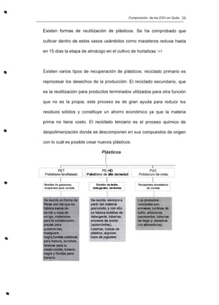 •
•
•
Composición de los DSU en Quito 36
Existen formas de reutilización de plásticos. Se ha comprobado que
cultivar dentro de estos vasos usándolos como maceteros reduce hasta
en 15 días la etapa de almácigo en el cultivo de hortalizas.*17
Existen varios tipos de recuperación de plásticos: reciclado primario es
reprocesar los desechos de la producción. El reciclado secundario, que
es la reutilización para productos terminados utilizados para otra función
que no es la propia, este proceso es de gran ayuda para reducir los
residuos sólidos y constituye un ahorro económico ya que la materia
prima no tiene costo. El reciclado terciario es el proceso químico de
despolimerización donde se descomponen en sus compuestos de origen
con lo cuál es posible crear nuevos plásticos.
Plásticos
I
•
____1 -----, _, ~1L-- _
PET : : PE-HO
P etileoo erafta 000 IIPdieti o da aItEI densidad
Ir D. ·OlS'd. IDd1II,
dafllrgtlnlltS. ~
I
PVC
Polidoruro de vi .
Ic lpl S d01Tlli~ll'S
d oom
•
Se recicle en fonne de
ti as ron las que S8
fabrica sacos de
dorrrir y ropa de
abrigo ma ariates
para a conBtru -ón,
piezas pera
automÓYiles,
manguera
negra, nelas plSaticaa
pere basura, zunchos.
á . as pera la
construoci6n, tu 's
negra y fundas a
baneno
ea
detl:!t"gEWe, as,
erNases de eceite
(automó es),
u .es, balsas de
. ico, gu os
tipos de ' 9 atea.
Los productos
reciclados son
errvasee, co . as de
baño, alfombras,
p e, t erias
de . 90 Y ute ilioa
(no ' ticias).
 