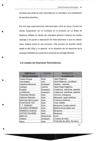 •
•
•
•
Listado Empresas Recicladoras 44
conviene que estas se vean reducidas por un reciclaje o una reutilización
de aquellos desechos.
Por otro lado organizaciones internacionales como es Swiss Contact ha
venido cooperando con el municipio en el proyecto de La Bolsa de
Residuos Sólidos en donde las empresas generan residuos de posible
reciclaje y los ponen a disposición de otras empresas a que los utilicen
como materia prima en sus procesos. Este proceso se avenido dando
desde el año 2002 y un ejemplo es la utilización de los desechos de la
empresa CRANSA por parte de la empresa de reciclaje INCASA.
4.2 Listado de Empresas Recicladoras
EMPRESAS CIUDAD PRODUCTO
RECICLA,DORAS ELABQRADO
lncasa-Orneoa Quito Papel Hloiénico
Tecnopapel Laso Papel Hiaiénico, servilletas
Papelería Nacional Guavaauil Papeles , cartones
Cartopel Cuenca Papel-Papel Hiaiénico
Ecuapel Guayaquil Cuadernos, cartulinas, papeles
La Reforma Guayaquil Cuadernos, cartulinas, papeles
Productos Paraíso Quito Sunchos, manquera
Plásticos Dalmahu Quito Manquera, caias plásticas
Gilshman del Ecuador Quito Productos plásticos
PLASTICOS "GR" Quito Tinas, baldes
P. T. ARANGO Quito Manquera, Eouioo-olarner
RICARDO HERMIDA Quito Materia-prima (olást-recñ
GONZALO ALBUJA Quito Manquera
VICTOR VELARDE Quito Manguera
ADELCA Aloaq-Ouito lAcero
Cridesa Guayaquil Envases de vidrio
Aricar Quito Productos de vidrio, flor.lamp.
*21
 
