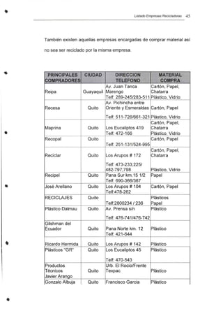 •
•
•
..
•
Listado Empresas Recicladoras 45
También existen aquellas empresas encargadas de comprar material así
no sea ser reciclado por la misma empresa.
PRINCIPALES CIUDAD DIRECCION MATERIAL
COMPRADORES TELEFONO COMPRA
Av. Juan Tanca Cartón, Papel,
Reipa Guayaquil Marengo Chatarra
Telf: 289-245/283-511 Plástico, Vidrio
Av. Pichincha entre
Recesa Quito Oriente y Esmeraldas Cartón, Papel
Telf: 511-726/661-321 Plástico, Vidrio
Cartón, Papel,
Maprina Quito Los Eucaliptos 419 Chatarra
Telf: 472-166 Plástico, Vidrio
Recopal Quito Cartón, Papel
Telf: 251-131/524-995
Cartón, Papel,
Reciclar Quito Los Arupos # 172 Chatarra
Telf: 473-233;225/
482-797;798 Plástico, Vidrio
Recipel Quito Pana Sur km.15 1/2 Papel
Telf: 690-366/367
José Arellano Quito Los Arupos # 104 Cartón, Papel
Telf:478-262
RECICLAJES Quito Plásticos
Telf:2800234 / 236 Papel
Plástico Dalmau Quito Av. Prensa s/n Plástico
Telf: 476-741/476-742
Gilshman del
Ecuador Quito Pana Norte km. 12 Plástico
Telf: 421-644
Ricardo Hermida Quito Los Arupos # 142 Plástico
Plásticos "GR" Quito Los Eucaliptos 45 Plástico
Telf: 470-543
Productos Urb. El Rocio/Frente
Técnicos Quito Texpac Plástico
Javier Aranqo
Gonzalo Albuja Quito Francisco Garcia Plástico
 