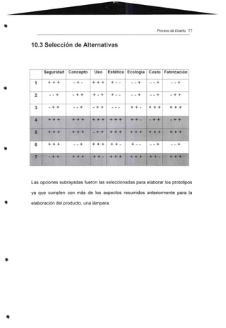 • Proceso de Diseño 77
10.3 Selección de Alternativas
•
•
•
•
Seguridad Concepto Uso Estética Ecologia Costo Fabricación
1 +++ - + - ++ + + -- - - + - - + - - +
2 - - + - + + +- + + -- - - + - - + - + +
3 - + + - - + - + + - - - + +- + ++ + ++
4 +++ +++ +++ +++ + +- - + + - + +
5 +++ +++ - + + +++ +++ +++ +++
6 ++ + - - + + + + + + - + - - - - + - - +
7 - + + +++ + +- +++ +++ + +- +++
Las opciones subrayadas fueron las seleccionadas para elaborar los prototipos
ya que cumplen con más de los aspectos resumidos anteriormente para la
elaboración del producto, una lámpara .
 