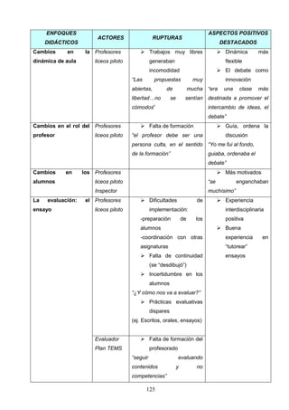ENFOQUES                                                                      ASPECTOS POSITIVOS
                        ACTORES                    RUPTURAS
     DIDÁCTICOS                                                                          DESTACADOS
Cambios     en      la Profesores          Trabajos muy libres                           Dinámica        más
dinámica de aula       liceos piloto             generaban                                  flexible
                                                 incomodidad                              El debate como
                                       “Las        propuestas              muy              innovación
                                       abiertas,        de                mucha “era       una    clase    más
                                       libertad…no          se        sentían destinada a promover el
                                       cómodos”                                    intercambio de ideas, el
                                                                                   debate”
Cambios en el rol del Profesores           Falta de formación                            Guía, ordena la
profesor               liceos piloto   “el profesor debe ser una                            discusión
                                       persona culta, en el sentido “Yo me fui al fondo,
                                       de la formación”                            guiaba, ordenaba el
                                                                                   debate”
Cambios     en     los Profesores                                                         Más motivados
alumnos                liceos piloto                                               “se           enganchaban
                       Inspector                                                   muchísimo”
La   evaluación:    el Profesores          Dificultades                     de           Experiencia
ensayo                 liceos piloto             implementación:                            interdisciplinaria
                                          -preparación               de      los            positiva
                                          alumnos                                         Buena
                                          -coordinación con otras                           experiencia      en
                                          asignaturas                                       “tutorear”
                                           Falta de continuidad                            ensayos
                                                 (se “desdibujó”)
                                           Incertidumbre en los
                                                 alumnos
                                       “¿Y cómo nos va a evaluar?”
                                           Prácticas evaluativas
                                                 dispares
                                       (ej. Escritos, orales, ensayos)


                       Evaluador           Falta de formación del
                       Plan TEMS                 profesorado
                                       “seguir                   evaluando
                                       contenidos                y           no
                                       competencias”

                                              125
 