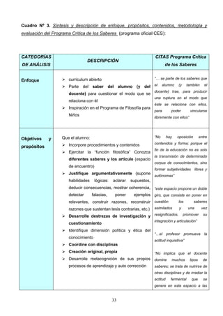 Cuadro Nº 3. Síntesis y descripción de enfoque, propósitos, contenidos, metodología y
evaluación del Programa Crítica de los Saberes (programa oficial CES):




CATEGORÍAS                                                               CITAS Programa Crítica
                                 DESCRIPCIÓN
DE ANÁLISIS                                                                     de los Saberes


                    curriculum abierto                                  “… se parte de los saberes que
Enfoque
                    Parte     del   saber    del      alumno (y del el        alumno     (y     también     el
                                                                         docente) trae, para producir
                       docente) para cuestionar el modo que se
                                                                         una ruptura en el modo que
                       relaciona con él
                                                                         éste se relaciona con ellos,
                    Inspiración en el Programa de Filosofía para
                                                                         para        poder         vincularse
                       Niños
                                                                         libremente con ellos”




                   Que el alumno:                                        “No       hay   oposición        entre
Objetivos    y
                    Incorpore procedimientos y contenidos               contenidos y forma; porque el
propósitos
                                                                         fin de la educación no es solo
                    Ejercitar la “función filosófica” Conozca
                                                                         la transmisión de determinado
                       diferentes saberes y los articule (espacio
                                                                         corpus de conocimientos, sino
                       de encuentro)
                                                                         formar subjetividades libres y
                    Justifique argumentativamente (supone
                                                                         autónomas”
                       habilidades     lógicas:   aclarar   supuestos,
                       deducir consecuencias, mostrar coherencia, “este espacio propone un doble
                       detectar    falacias,  poner     ejemplos giro, que consiste en poner en
                       relevantes, construir razones, reconstruir cuestión                los        saberes

                       razones que sustentan tesis contrarias, etc.)     asimilados       y       una      vez

                    Desarrolle destrezas de investigación y resignificados,                   promover     su
                                                                         integración y articulación”
                       cuestionamiento
                    Identifique dimensión política y ética del
                                                                         “…el      profesor     promueva     la
                       conocimiento
                                                                         actitud inquisitiva”
                    Coordine con disciplinas
                    Creación original, propia                           “No implica que el docente
                    Desarrolle metacognición de sus propios domine                   muchos      tipos     de
                       procesos de aprendizaje y auto corrección         saberes; se trata de nutrirse de
                                                                         otras disciplinas y de irradiar la
                                                                         actitud     fermental     que      se
                                                                         genere en este espacio a las


                                                  33
 