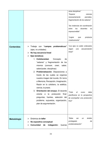 otras disciplinas”
                                                                      “Superar                     visiones
                                                                      necesariamente              parciales,
                                                                      fragmentación de los saberes”


                                                                      “las instancias de coordinación
                                                                      entre      los     docentes        es
                                                                      imprescindible”


                                                                      “Lograr          que        produzca
                                                                      creativamente”



Contenidos     Trabaja   con     “campos        problemáticos” “Los ejes no están ordenados
                 (ejes, no unidades)                                  según      una         secuenciación
                                                                      lineal”
               No hay secuencia lineal
               Ejes temáticos
                    1. Cotidianeidad.            Concepto      de
                        “saberes” y fragmentación de los
                        mismos     (conocer,      creer,    saber,
                        saber/poder, disciplinas)
                    2. Problematización. Disposiciones a
                        través de las cuales se organiza
                        nuestra imagen del mundo. En torno
                        a Memoria, Percepción, Imaginación,
                        Razón en lo cotidiano, la estética,
                        ciencia, la praxis.
                    3. Orientación del ensayo. El docente
                                                                      “Todo       el     curso        debe
                        orienta    a   la     producción     final:
                                                                      planificarse en la perspectiva
                        preguntas, fuentes, selección del de acompañar una producción
                        problema, supuestos, organización, final”
                        plan de argumentación.




               Dinámica de taller                                    “Debe       ser        un      ámbito
Metodología
               No expositiva conceptual                              privilegiado                       de
                                                                      problematización”
               Comunidad         de   indagación:         buenas



                                            34
 