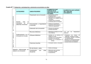 Cuadro Nº 7. Categorías, subcategorías y elementos encontrados en ellas
                                                                            ELEMENTOS QUE
                                                                                                                 ELEMENTOS QUE SURGEN
                                                                            SURGEN EN EL
                CATEGORÍAS             SUBCATEGORÍAS                                                             DEL ANÁLISIS
                                                                            DISCURSO DE LOS
                                                                                                                 DOCUMENTAL
                                                                            ACTORES
                                       Presentación de la innovación         Sentimientos iniciales
                                                                             Programa oficial
           D                                                                 Necesidad de la innovación
           E                                                                 Claridad en los objetivos de la
                                                                              innovación
           S                                                                 Tradición de la innovación
           A    Actores     ante    la                                       Consensos para la innovación
           R    innovación    en   su
                                       Comunicación y Capacitación           Talleres de capacitación
           R    diferentes momentos                                          Expansión de la innovación
                                       a docentes
           O                                                                 Tiempo de capacitación
           L
                                       Evaluación de la innovación           Tiempos de evaluación
           L                                                                 Políticas educativas
           O
                                       Recursos didácticos                   Materiales de trabajo en el aula    El    uso    de     “disparadores”
                                                                             Guía didáctica                     cotidianos
           C
           U    Implementación de la                                         Cambios en la dinámica de           Problemas      en      forma     de
                                      Enfoques didácticos
           R    innovación en el aula                                         trabajo en el aula                   preguntas, “torbellino de ideas”
                                                                             Cambios en el rol del profesor      Actividades prácticas vinculadas
           R                                                                 Cambios en los alumnos               a la argumentación
           I                                                                 Cambios en la evaluación: el        Manejo de la interdisciplinariedad
           C                                                                        ensayo                        Promoción de la metacognición
                                                                                                                  Nuevas formas de evaluación
           U
                                       Creencias docentes                    Formación inicial vs. innovación
           L
           A
           R
                                       Rol del director –salas-              Estilos de liderazgo
           Aspectos institucionales en
                                       Coordinación      con      otras      Motivación para coordinar
           relación a la innovación                                          Formación docente
                                       disciplinas
                                                                             Corporativismo




                                                                       74
 