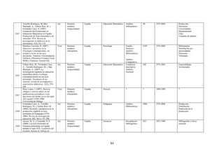 84
2007
Torralbo Rodríguez, M. Maz
Machado, A., Vallejo Ruiz, M. y
Fernández Cano, A. (2007).
Formación del Profesorado en
Educación Matemática en España:
Producción de Tesis Doctorales y de
Artículos. PNA: Revista de
investigación en didáctica de la
matemática, 1(4), 161-178.
Art. Dominio
temático
(Especialidad)
España Educación Matemática Análisis
bibliométrico
40 1975-2002 Producción
Directores
Universidades
Departamentos
Citas
Unidades de análisis
2007
Martínez Cerverón, R. (2007).
Maestros y discípulos en la
Psicología Contemporánea, un
estudio a través de las tesis
doctorales. Valencia: Universidad de
Valencia. [Directores Cristina Civera
Molla y Francisco Tortosa Gil].
Tesis Dominio
temático
(Disciplina)
España Psicología Estudio
Histórico
Análisis
Bibliométrico
Análisis
Comparativo
5429 1976-2006 Bibliometría
Distribución por
universidades.
Directores
Tribunales.
2007
Vallejo Ruiz, M., Fernández Cano,
A.; Torralbo Rodríguez, M. y Maz
Machado, A. (2007). La
investigación española en educación
matemática desde el enfoque
conceptual inserto en sus tesis
doctorales. Enseñanza de las
ciencias: revista de investigación y
experiencias didácticas, 25(2), 259-
266.
Art. Dominio
temático
(Especialidad)
España Educación Matemática Estadística
descriptiva
Análisis
Factorial
248 1975-2002 Especialidades
involucradas.
2007
Pérez López, I. (2007). Historia
Antigua y ciencias afines en las
publicaciones periódicas y tesis
doctorales del último tercio del siglo
XIX español (1868-1900).
Universidad de Málaga.
Tesis Dominio
temático
(Disciplina)
España Historia * * 1868-1900 *
2008
Fernández Cano, A., Torralbo
Rodríguez, M. y Vallejo Ruiz, M.
(2008). Revisión y prospectiva de la
producción española en tesis
doctorales de Pedagogía (1976-
2006). Revista de investigación
educativa, RIE, 26(1), 191-208.
Art. Dominio
temático
(Disciplina)
España Pedagogía Análisis
Bibliométrico
3896 1976-2006 Producción
Distribución
Predicción de la
producción.
2008
Aurora, M. A. y Fernando, A. E.
(2008). Las tesis doctorales de
Farmacia defendidas en España
durante el siglo XIX. Cuadernos del
Instituto Antonio de Nebrija de
Art. Dominio
temático
(Especialidad)
España Farmacia Recopilación
Bibliográfica
423 1852-1900 Bibliografías y breve
resumen.
 