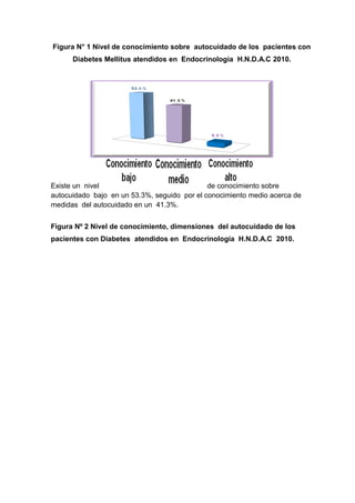 Figura N° 1 Nivel de conocimiento sobre autocuidado de los pacientes con
Diabetes Mellitus atendidos en Endocrinología H.N.D.A.C 2010.

Existe un nivel
de conocimiento sobre
autocuidado bajo en un 53.3%, seguido por el conocimiento medio acerca de
medidas del autocuidado en un 41.3%.
Figura Nº 2 Nivel de conocimiento, dimensiones del autocuidado de los
pacientes con Diabetes atendidos en Endocrinología H.N.D.A.C 2010.

 