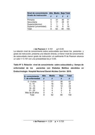 Nivel de conocimiento Alto Medio Bajo Total
Grado de instrucción
F
F
F
F
Primaria
Secundaria
Superior(técnico)
Superior (universidad)
Total

0
5
3
0
8

31
17
1
13
62

40
29
5
6
80

71
51
9
19
150

r de Pearson = 0.161
p = 0.05
La relación nivel de conocimiento sobre autocuidado que tienen los pacientes y
grado de instrucción, presenta una relación directa, a menor nivel de conocimiento
de autocuidado menor grado de instrucción; el coeficiente R de Pearson alcanza
un valor r= 0.161 con una probabilidad de p= 0.05.
Tabla Nº 3: Relación nivel de conocimiento sobre autocuidado y tiempo de
enfermedad de los

pacientes con Diabetes Mellitus atendidos en

Endocrinología Hospital Nacional Daniel Alcides Carrión 2010.
N. conocimiento
T. de enfermedad
0 - 5 años
6 - 10
11 - 15
16 - 20
21 - 25
Más de 26 años
Total

Alto

Medio

Bajo

Total

F
6
1
1
0
0
0
8

F
17
18
10
9
4
4
62

F
38
18
12
9
2
1
80

F
61
37
23
18
6
5
150

r de Pearson = - 0.29

p = 0.725

 