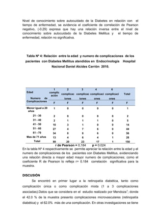 Nivel de conocimiento sobre autocuidado de la Diabetes en relación con el
tiempo de enfermedad, se evidencia el coeficiente de correlación de Pearson
negativo, (-0.29) expresa que hay una relación inversa entre el nivel de
conocimiento sobre autocuidado de la Diabetes Mellitus y el tiempo de
enfermedad, relación no significativa.

Tabla Nº 4: Relación entre la edad y numero de complicaciones de los
pacientes con Diabetes Mellitus atendidos en Endocrinología

Hospital

Nacional Daniel Alcides Carrión 2010.

1
2
3
4
6
complic
complicac complicac complicaci complicaci
ación
Numero de
iones
iones
ones
ones
Complicaciones
F
F
F
F
F
Edad

Total
F

Menor igual a 20
años

1

0

0

0

0

1

21 - 30

2

0

0

0

0

2

31 - 40

2

1

1

1

0

5

41 - 50

10

3

1

0

0

14

51 - 60

27

4

7

6

0

44

61 - 70

34

8

8

6

0

56

Mas de 71 años

13

4

6

4

1

28

Total

89

20

23

17

1

150

r de Pearson = 0,184
p = 0.024
En la tabla Nº 4 respectivamente se permite apreciar la relación entre la edad y el
numero de complicaciones de los pacientes con Diabetes Mellitus, evidenciando
una relación directa a mayor edad mayor numero de complicaciones; como el
coeficiente R de Pearson lo refleja r= 0.184 correlación significativa para la
muestra.
DISCUSIÓN
Se encontró en primer lugar a la retinopatía diabética, tanto como
complicación única o como complicación mixta (1 a 3 complicaciones
asociadas).Datos que se considera en el estudio realizado por Mendoza 7; donde
el 42.0 % de la muestra presento complicaciones microvasculares (retinopatía
diabética) y el 62.0% más de una complicación. En otras investigaciones se tiene

 