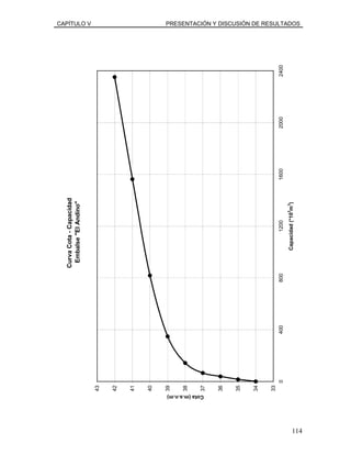CAPÍTULO V PRESENTACIÓN Y DISCUSIÓN DE RESULTADOS
114
CurvaCota-Capacidad
Embalse"ElAndino"
33
34
35
36
37
38
39
40
41
42
43
04008001200160020002400
Capacidad(*103
m3
)
Cota(m.s.n.m)
 