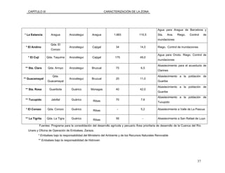 CAPÍTULO III CARACTERIZACIÓN DE LA ZONA
* La Estancia Aragua Anzoátegui Aragua 1.883 110,5
Agua para Aragua de Barcelona y
Sta. Ana. Riego. Control de
inundaciones
* El Andino
Qda. El
Corozo
Anzoátegui Cajigal 34 14,0 Riego. Control de inundaciones
* El Cují Qda. Taquima Anzoátegui Cajigal 175 49,0
Agua para Onoto. Riego. Control de
inundaciones
** Sta. Clara Qda. Arroyo Anzoátegui Bruzual 75 6,5
Abastecimiento para el acueducto de
Clarines
** Guacamayal
Qda.
Guacamayal
Anzoátegui Bruzual 20 11,0
Abastecimiento a la población de
Guaribe
** Sta. Rosa Guaribote Guárico Monagas 40 42,0
Abastecimiento a la población de
Guaribe
** Tucupido Jabillal Guárico Ribas 70 7,6
Abastecimiento a la población de
Tucupido
* El Corozo Qda. Corozo Guárico Ribas - 5,2 Abastecimiento a Valle de La Pascua
** La Tigrita Qda. La Tigra Guárico Ribas 56 - Abastecimiento a San Rafael de Luyo
Fuentes: Programa para la consolidación del desarrollo agrícola y pecuario Área prioritaria de desarrollo de la Cuenca del Río
Unare y Oficina de Operación de Embalses, Zaraza.
* Embalses bajo la responsabilidad del Ministerio del Ambiente y de los Recursos Naturales Renovable
** Embalses bajo la responsabilidad de Hidroven
37
 