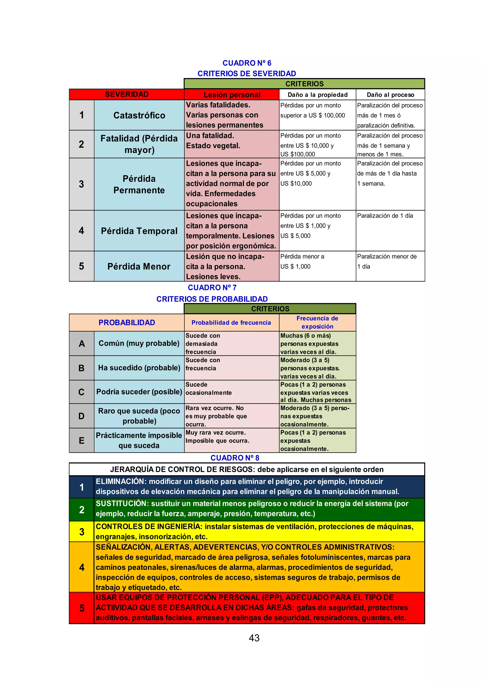43
CUADRO Nº 6
CRITERIOS DE SEVERIDAD
CRITERIOS
Lesión personal Daño a la propiedad Daño al proceso
Pérdidas por un monto Paralización del proceso
superior a US $ 100,000 más de 1 mes ó
paralización definitiva.
Una fatalidad. Pérdidas por un monto Paralización del proceso
Estado vegetal. entre US $ 10,000 y más de 1 semana y
US $100,000 menos de 1 mes.
Pérdidas por un monto Paralización del proceso
entre US $ 5,000 y de más de 1 día hasta
US $10,000 1 semana.
Lesiones que incapa- Pérdidas por un monto Paralización de 1 día
citan a la persona entre US $ 1,000 y
temporalmente. Lesiones US $ 5,000
por posición ergonómica.
Lesión que no incapa- Pérdida menor a Paralización menor de
cita a la persona. US $ 1,000 1 día
Lesiones leves.
CRITERIOS DE PROBABILIDAD
CRITERIOS
Sucede con Muchas (6 o más)
demasiada personas expuestas
frecuencia varias veces al día.
Sucede con Moderado (3 a 5)
frecuencia personas expuestas.
varias veces al día.
Sucede Pocas (1 a 2) personas
ocasionalmente expuestas varias veces
al día. Muchas personas
Rara vez ocurre. No Moderado (3 a 5) perso-
es muy probable que nas expuestas
ocurra. ocasionalmente.
Muy rara vez ocurre. Pocas (1 a 2) personas
Imposible que ocurra. expuestas
ocasionalmente.
CUADRO Nº 8
1
2
3
4
5
actividad normal de por
vida. Enfermedades
ocupacionales
CONTROLES DE INGENIERÍA: instalar sistemas de ventilación, protecciones de máquinas,
engranajes, insonorización, etc.
SEÑALIZACIÓN, ALERTAS, ADEVERTENCIAS, Y/O CONTROLES ADMINISTRATIVOS:
señales de seguridad, marcado de área peligrosa, señales fotoluminiscentes, marcas para
caminos peatonales, sirenas/luces de alarma, alarmas, procedimientos de seguridad,
inspección de equipos, controles de acceso, sistemas seguros de trabajo, permisos de
trabajo y etiquetado, etc.
USAR EQUIPOS DE PROTECCIÓN PERSONAL (EPP), ADECUADO PARA EL TIPO DE
ACTIIVIDAD QUE SE DESARROLLA EN DICHAS ÁREAS: gafas de seguridad, protectores
auditivos, pantallas faciales, arneses y eslingas de seguridad, respiradores, guantes, etc.
CUADRO Nº 7
Varias fatalidades.
Varias personas con
lesiones permanentes
Lesiones que incapa-
citan a la persona para su
D
Raro que suceda (poco
probable)
E
Prácticamente imposible
que suceda
JERARQUÍA DE CONTROL DE RIESGOS: debe aplicarse en el siguiente orden
ELIMINACIÓN: modificar un diseño para eliminar el peligro, por ejemplo, introducir
dispositivos de elevación mecánica para eliminar el peligro de la manipulación manual.
SUSTITUCIÓN: sustituir un material menos peligroso o reducir la energía del sistema (por
ejemplo, reducir la fuerza, amperaje, presión, temperatura, etc.)
Frecuencia de
exposición
A Común (muy probable)
B Ha sucedido (probable)
C Podría suceder (posible)
4 Pérdida Temporal
5 Pérdida Menor
PROBABILIDAD Probabilidad de frecuencia
SEVERIDAD
1 Catastrófico
2
Fatalidad (Pérdida
mayor)
3
Pérdida
Permanente
 