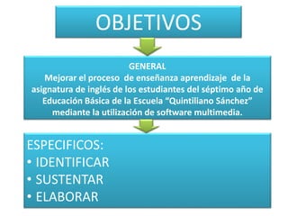 OBJETIVOS 
GENERAL 
Mejorar el proceso de enseñanza aprendizaje de la 
asignatura de inglés de los estudiantes del séptimo año de 
Educación Básica de la Escuela “Quintiliano Sánchez” 
mediante la utilización de software multimedia. 
ESPECIFICOS: 
• IDENTIFICAR 
• SUSTENTAR 
• ELABORAR 
 