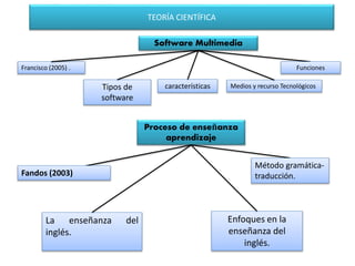 Software Multimedia 
Francisco (2005) . 
Tipos de 
software 
Funciones 
características Medios y recurso Tecnológicos 
Proceso de enseñanza 
aprendizaje 
Fandos (2003) traducción. 
La enseñanza del 
inglés. 
Método gramática- 
Enfoques en la 
enseñanza del 
inglés. 
TEORÍA CIENTÍFICA 
 