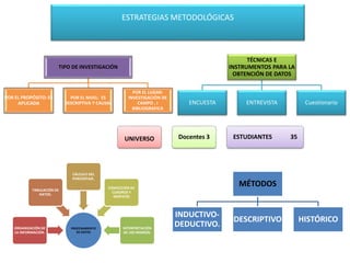 TIPO DE INVESTIGACIÓN 
POR EL PROPÓSITO: ES 
APLICADA 
POR EL NIVEL: ES 
DESCRIPTIVA Y CAUSAL 
ESTRATEGIAS METODOLÓGICAS 
POR EL LUGAR: 
INVESTIGACIÓN DE 
CAMPO , I 
BIBLIOGRAFICA 
TÉCNICAS E 
INSTRUMENTOS PARA LA 
OBTENCIÓN DE DATOS 
ENCUESTA ENTREVISTA Cuestionario 
UNIVERSO Docentes 3 ESTUDIANTES 35 
PROCESAMIENTO 
DE DATOS 
TABULACIÓN DE 
DATOS. 
ORGANIZACIÓN DE 
LA INFORMACIÓN. 
CÁLCULO DEL 
PORCENTAJE. 
CONFECCIÓN DE 
CUADROS Y 
GRÁFICOS 
INTERPRETACIÓN 
DE LOS MISMOS. 
MÉTODOS 
INDUCTIVO-DEDUCTIVO. 
DESCRIPTIVO HISTÓRICO 
 
