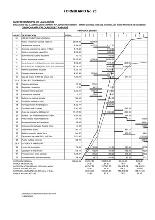 FORMULARIO No. 20


ILUSTRE MUNICIPIO DE LAGO AGRIO
EVALUACION DEL ALCANTARILLADO SANITARIO Y PLANTA DE TRATAMIENTO - BARRIO GUSTAVO ANDRADE, CANTON LAGO AGRIO PROVINCIA DE SUCUMBIOS
         CRONOGRAMA VALORADO DE TRABAJOS
                                                                                              PERIODOS (MESES)
                                                                                                       1                 2                  3                  4
GRUPO DESCRIPCION                                                                TOTAL
  0.1    RED RECOLECTORA SANITARIA
   1     Rotura y reposicion capa de rodadura                                            29,098.08       29,098.08
   2     Excavacion a maquina                                                             8,354.63        4,177.32           4,177.32
   3     Arena de proteccion de tuberia E=15cm                                            6,746.32                           6,746.32
   4     Relleno compactado capas 20cm                                                    2,299.46                           2,299.46
   5     Suministro/Inst. tuberia de 200mm                                                 750.72                             750.72
   6     Rotura de pozos de revision                                                     75,375.36       11,306.30       64,069.06
   7     Pozo de Revision H.A. f'c=210kg/cm2 (0-2m).Incl. Encof y Desencofrado            6,942.60                           1,735.65           5,206.95
   8     Pozo de Revision H.A. f'c=210kg/cm2 (2-4m).Incl. Encof y Desencofrado           25,794.12                           6,448.53       19,345.59
   9     Relleno compactado de zanjas                                                     5,279.13                           5,279.13
   10    Desalojo material sobrante                                                       4,550.98        2,275.49           2,275.49
   11    Caja de revision 0.60*0.60; incluye Exc.                                         1,377.24                           1,032.93            344.31
  11.4   PLANTA DE TRATAMIENTO
   12    Desbroce y limpieza                                                               317.43          317.43
   13    Replanteo y nivelacion                                                             51.26           46.13                5.13
   14    Desajolo material sobrante                                                       1,270.54        1,143.49            127.05
   15    Excavacion a maquina                                                              117.07           87.80              29.27
   16    Relleno con material granular                                                     864.45                             864.45
   17    Encofrado paredes (2 usos)                                                        235.17                             235.17
   18    Hormigon Simple f'c=210kg/cm2                                                    6,402.77                           6,402.77
   19    Encofrado losas (2 usos)                                                         2,347.38                                              2,347.38
   20    Acero de refuerzo fy=4200kg/cm2                                                 11,127.95                           5,563.98           5,563.98
   21    Mortero 1:2 + Impermeabilizante, E=4cm                                           1,454.29                                              1,454.29
   22    Pintura Interior Impermeabilizante                                                571.10                                                 57.11             513.99
   23    Accesorios Planta de Tratamiento                                                  356.83                                                                   356.83
   24    Colocacion de las tapas. Boca de Visita                                           144.93                                                                   144.93
   25    Mejoramiento Suelo                                                                851.17                                                851.17
   26    Relleno compacto, Lastre de río                                                   644.30                                                579.87              64.43
   27    Cerramiento de malla 50/11, H=2.00m                                              1,611.40                                                                 1,611.40
   28    Puerta metalica vehicular                                                         228.75                                                                   228.75
  28.4   MITIGACION AMBIENTAL
   29    Letrero de informacion                                                            724.00          181.00             181.00             181.00             181.00
   30    Caballetes de Prevención                                                          649.14          162.29             162.29             162.29             162.29
   31    Precaucion con cintas plasticas                                                  1,236.87         309.22             309.22             309.22             309.22
   32    Humedecimiento de suelo removido                                                  288.85           43.33             144.43              43.33              57.77
INVERSION MENSUAL                                                                    198,064.29      49,147.88       108,839.37         36,446.49           3,630.61
AVANCE MENSUAL (%)                                                                                     24.81           54.95              18.40               1.83
INVERSION ACUMULADA AL 100% (linea e=1p)                                                             49,147.88       157,987.25         194,433.74         198,064.35
AVANCE ACUMULADO (%)                                                                                   24.81           79.77              98.17              100.00
INVERSION ACUMULADA AL 80% (linea e=0.5p)                                                            39,318.30       126,389.80         155,546.99         158,451.48
AVANCE ACUMULADO (%)                                                                                   19.85           63.81              78.53               80.00




         ENRIQUEZ OCAMPOS ROBIN CRISTIAN
         ELABORADO
 