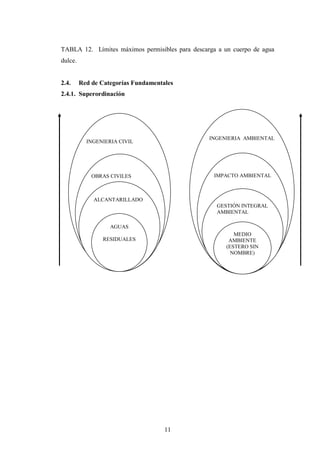 TABLA 12. Límites máximos permisibles para descarga a un cuerpo de agua
dulce.


2.4.     Red de Categorías Fundamentales
2.4.1. Superordinación




                                                 INGENIERIA AMBIENTAL
           INGENIERIA CIVIL




             OBRAS CIVILES                        IMPACTO AMBIENTAL



             ALCANTARILLADO
                                                   GESTIÓN INTEGRAL
                                                   AMBIENTAL

                   AGUAS
                                                          MEDIO
                RESIDUALES                              AMBIENTE
                                                       (ESTERO SIN
                                                         NOMBRE)




                                     11
 