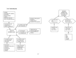 2.4.2. Subordinación

                                                                                  MEDIO
FIEBRE                                                                          AMBIENTE
DOLORES DE CABEZA                                                              “ESTERO SIN
DOLORES
MUSCULARES
                                                                                NOMBRE”
OTROS
EFECTOS FÍSICOS
                                              RESIDUO ORGANICO
EFECTOS BIOLOGICOS                            RESIDUO             ALTERACION          EFICIENCIA
                                              INORGANICO          DEL                 PLANTA DE
                                              RESIDUO PELIGROSO   ECOSISTEMA          TRATAMIENTO

CAUSAS EN LAS
PERSONAS Y                   CLASIFICACION
MEDIO AMBIENTE               DE LA BASURA
                                                                  PERDIDA DE           PRUEBA DE
                                                                  LA VIDA              ANALISIS
                                              ARRIENDO DE         ACUATICA             DEL AGUA
         AGUAS                 ACTIVIDAD      DEPARTAMENTOS
       RESIDUALES              ECONOMICA EN   MICROEMPRESAS
                               EL DOMICILIO   OTROS

                                                                                       PH
                                                                                       DQO
                                                                                       DBO
                                                                                       COLOR
 CLASIFICACION             CLASIFICACION                                               OTROS
 DE DESECHOS               DE TOXICOS Y
 SOLIDOS                   LUBRICANTES


BASURAS
MATERIA ORGANICA           INSECTICIDAS
PAPELES                    HERBICIDAS
PLÁSTICOS                  ACEITE DE
HUESOS                     VEHICULOS
OTROS


                                                          12
 