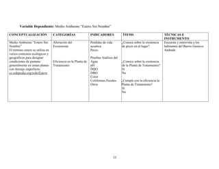 Variable Dependiente: Medio Ambiente “Estero Sin Nombre”

CONCEPTUALIZACIÓN                 CATEGORÍAS                   INDICADORES              ÍTEMS                         TÉCNICAS E
                                                                                                                      INSTRUMENTO
Medio Ambiente “Estero Sin        Alteración del               Perdidas de vida        ¿Conoce sobre la existencia    Encuesta y entrevista a los
Nombre”                           Ecosistema                   acuática                de peces en el lugar?          habitantes del Barrio Gustavo
El término estero se utiliza en                                Peces                                                  Andrade
varios contextos ecológicos y
geográficos para designar                                      Pruebas Análisis del
condiciones de pantano            Eficiencia en la Planta de   Agua                    ¿Conoce sobre la existencia
generalmente en zonas planas      Tratamiento                  pH                      de la Planta de Tratamiento?
con drenaje imperfecto.                                        DQO                     Si
es.wikipedia.org/wiki/Estero                                   DBO                     No
                                                               Color
                                                               Coliformes Fecales      ¿Cumple con la eficiencia la
                                                               Otros                   Planta de Tratamiento?
                                                                                       Si
                                                                                       No




                                                                                  33
 