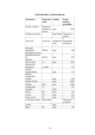 PARÁMETROS A MONITOREAR

Parámetros            Expresado Unidad          Límite
                      como                      máximo
                                                permisible
Aceites y Grasas   Sustancias
                   solubles en mg/l                      0,30
                   hexano
                                                8
Coliformes Fecales             Nmp/100ml           Remoción >
                                                 99,99%
                                                 *
Color real            Color real     unidades de Inapreciable
                                     color       en dilución

Demanda
Bioquímica            D.B.O5.        mg/l                 100
de Oxigeno (5 dias)
Demanda Química
de                    D.Q.O.         mg/l                 250
Oxigeno
Hierro Total          Fe +3          mg/l                10,0
Potencial de
Hidrógeno             μ de pH                             5-9
Sólidos
Sedimentables                        mg/l                 1,0
Sólidos
Suspendidos
Totales                              mg/l                100
Sólidos Totales                      mg/l               1600
Sulfatos              SO4-2          mg/l               1000
Temperatura           °C                                < 35
Turbidez                             UTN
Plomo                 Pb             mg/l                 0,2
                        +6
Cromo              Cr        mg/l                         0,5
Cloro Activo       Cl        mg/l                         0,5
                                                8
Coliformes Totales Nmp/100ml                      Remoción >
                                                al 99,99%
Acidez                               mg/l
Bario                 Ba             mg/l                 2,0




                                35
 