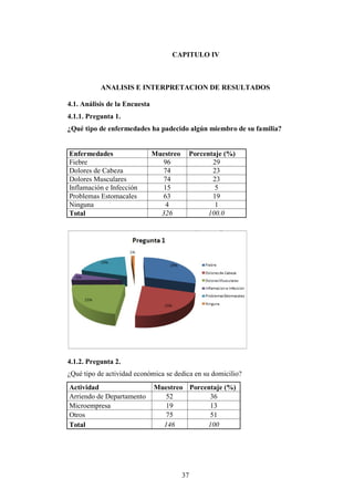 CAPITULO IV



           ANALISIS E INTERPRETACION DE RESULTADOS

4.1. Análisis de la Encuesta
4.1.1. Pregunta 1.
¿Qué tipo de enfermedades ha padecido algún miembro de su familia?


Enfermedades                   Muestreo    Porcentaje (%)
Fiebre                            96              29
Dolores de Cabeza                 74              23
Dolores Musculares                74              23
Inflamación e Infección           15               5
Problemas Estomacales             63              19
Ninguna                            4               1
Total                            326             100.0




4.1.2. Pregunta 2.
¿Qué tipo de actividad económica se dedica en su domicilio?
Actividad                      Muestreo Porcentaje (%)
Arriendo de Departamento          52          36
Microempresa                      19          13
Otros                             75          51
Total                            146         100




                                          37
 