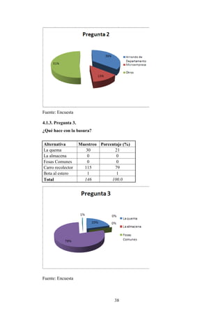 Fuente: Encuesta

4.1.3. Pregunta 3.
¿Qué hace con la basura?


Alternativa          Muestreo Porcentaje (%)
La quema                30           21
La almacena              0            0
Fosas Comunes            0            0
Carro recolector       115           79
Bota al estero           1            1
Total                  146         100.0




Fuente: Encuesta



                                     38
 