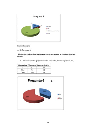 Fuente: Encuesta

4.1.6. Pregunta 6.

¿Ha botado en la red del sistema de aguas servidas de la vivienda desechos
sólidos?

   a. Residuos sólidos (papeles de baño, servilletas, toallas higiénicas, etc )

Alternativa Muestreo Porcentaje (%)
     Si        52           36
    No         94           64
   Total      146          100




                                        40
 