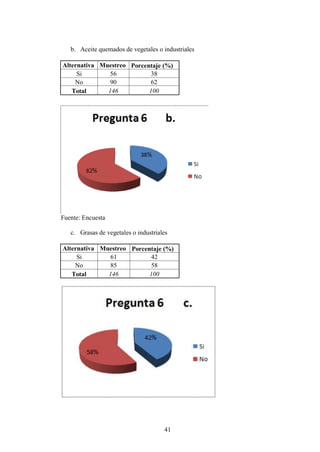 b. Aceite quemados de vegetales o industriales

Alternativa Muestreo Porcentaje (%)
     Si        56           38
    No         90           62
   Total      146          100




Fuente: Encuesta

   c. Grasas de vegetales o industriales

Alternativa Muestreo Porcentaje (%)
     Si        61           42
    No         85           58
   Total      146          100




                                      41
 