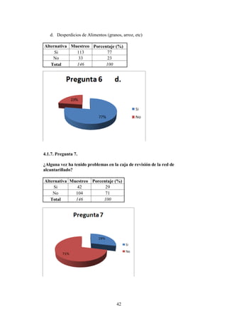 d. Desperdicios de Alimentos (granos, arroz, etc)

Alternativa Muestreo Porcentaje (%)
     Si       113           77
    No         33           23
   Total      146          100




4.1.7. Pregunta 7.

¿Alguna vez ha tenido problemas en la caja de revisión de la red de
alcantarillado?

Alternativa Muestreo Porcentaje (%)
     Si        42          29
    No        104          71
   Total      146         100




                                      42
 