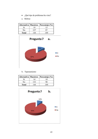 ¿Qué tipo de problemas ha visto?
  a. Rebose


Alternativa Muestreo Porcentaje (%)
     Si        19          13
    No        127          87
   Total      146         100




  b. Taponamiento

Alternativa Muestreo Porcentaje (%)
     Si        14          10
    No        132          90
   Total      146         100




                                    43
 