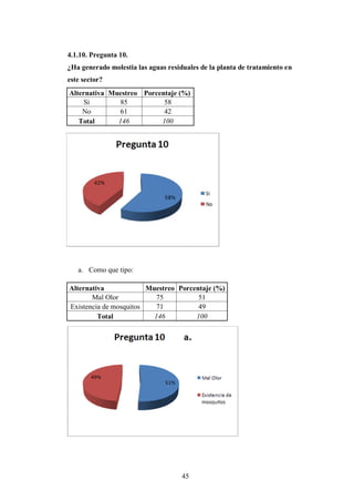 4.1.10. Pregunta 10.
¿Ha generado molestia las aguas residuales de la planta de tratamiento en
este sector?
Alternativa Muestreo Porcentaje (%)
     Si        85          58
    No         61          42
   Total      146         100




   a. Como que tipo:

Alternativa             Muestreo Porcentaje (%)
       Mal Olor            75          51
Existencia de mosquitos    71          49
         Total            146         100




                                     45
 