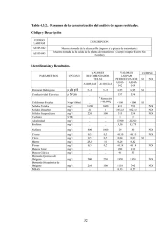 Tabla 4.3.2. . Resumen de la caracterización del análisis de aguas residuales.

Código y Descripción

 CODIGO
                                                    DESCRIPCION
 LABPAM
 A1105-042              Muestra tomada de la alcantarilla (ingreso a la planta de tratamiento)
                  Muestra tomada da la salida de la planta de tratamiento (Cuerpo receptor Estero Sin
 A1105-043
                                                       Nombre)



Identificación y Resultados.

                                                  VALORES                     VALORES            CUMPLE
      PARÁMETROS               UNIDAD          RECOMENDADOS                   LABPAM
                                                   TULAS                  PETROECUADOR           SI     NO
                                                                          A1105-   A1105-
                                             A1105-042     A1105-043
                                                                            042     043
Potencial Hidrógeno           μ de pH           5--9             5--9      6,95        6,95      SI
Conductividad Eléctrica       μ S/cm               ..              ..       537        559
                                                           8
                                                               Remoción
Coliformes Fecales            Nmp/100ml          ..            > 99,99%    <100        <100      SI
Sólidos Totales               mg/l              1600            1600        411         391             NO
Sólidos Disueltos             mg/l               20              1        3872,5      4023,5            NO
Sólidos Suspendidos           mg/l              220             100         313         359             NO
Turbidez                      NTU                ..              ..          1           2
Alcalinidad                   mg/l               ..              ..       17500       20200
Fosfatos                      mg/l               ..              ..        5,50        15,75
Sulfatos                      mg/l                400           1000        29          30              NO
Cromo                         mg/l              0,5              0,5       <0,10      <0,10             NO
Cloro                         mg/l              0,5              0,5       0,04        0,03      SI
Hierro                        mg/l              25,0             10        0,28        0,32
Plomo                         mg/l              0,5              0,2       <0,18      <0,18             NO
Dureza Total                  mg/l               ..               ..        280        230
Dureza Cálcica                mg/l               ..               ..        91          53
Demanda Química de
Oxigeno                       mg/l                500            250       1950        1838             NO
Demanda Bioquímica de
Oxigeno                       mg/l                250            100       1118        792              NO
MBAS                                               ..             ..       0.33        0,27




                                             52
 