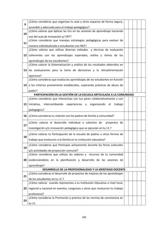 9
¿Cómo consideras que organizas tu aula y otros espacios de forma segura,
accesible y adecuada para el trabajo pedagógico?
10
¿Cómo valoras que Aplicas las tics en las sesiones de aprendizaje haciendo
uso del aula de innovación y/ CRT?
11
¿Cómo consideras que manejas estrategias pedagógicas para evaluar de
manera individualizada a estudiantes con NEE?
12
¿Cómo valoras que utilizas diversos métodos y técnicas de evaluación
coherentes con los aprendizajes esperados, estilos y ritmos de los
aprendizajes de los estudiantes?
13
¿Cómo valorar la Sistematización y análisis de los resultados obtenidos en
las evaluaciones para la toma de decisiones y la retroalimentación
oportuna?
14
¿Cómo consideras que evalúa los aprendizajes de los estudiantes en función
a los criterios previamente establecidos, superando prácticas de abuso de
poder?
PARTICIPACIÓN EN LA GESTIÓN DE LA ESCUELA ARTICULADA A LA COMUNIDAD
15
¿Cómo consideras que Interactúas con tus pares colaborativamente y con
iniciativa, intercambiando experiencias y organizando el trabajo
pedagógico?
16 ¿Cómo consideras tu relación con los padres de familia y comunidad?
17
¿Cómo valoras el desarrollo individual o colectivo de proyectos de
investigación y/o innovación pedagógica que se ejecutan en tu I.E.?
18
¿Cómo valoras tu Participación de la escuela de padres u otras formas de
trabajo que involucren a la familia en tu institución educativa?
19
¿Cómo consideras que Participas activamente durante las ferias culturales
y/o actividades de proyección comunal?
20
¿Cómo consideras que utilizas los saberes y recursos de tu comunidad
evidenciándolos en la planificación y desarrollo de las sesiones de
aprendizaje?
DESARROLLO DE LA PROFESIONALIDAD Y LA IDENTIDAD DOCENTE
21
¿Cómo consideras el desarrollo de proyectos de mejoras de los aprendizajes
de los estudiantes en tu I.E.?
22
¿Cómo valoras cuando representas a tu Institución Educativa a nivel local,
regional y nacional en eventos, congresos u otros que involucren tu trabajo
profesional?
23
¿Cómo consideras la Promoción y práctica de las normas de convivencia en
tu I.E.
100
 