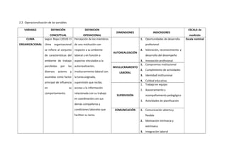 2.2. Operacionalización de las variables
VARIABLE DEFINICIÓN
CONCEPTUAL
DEFINICION
OPERACIONAL
DIMENSIONES INDICADORES
ESCALA de
medición
CLIMA
ORGANIZACIONAL
Según Rojas (2010) El
clima organizacional
se refiere al conjunto
de características del
ambiente de trabajo
percibidas por las
diversos actores y
asumidas como factor
principal de influencia
en su
comportamiento.
Percepción de los miembros
de una institución con
respecto a su ambiente
laboral y en función a
aspectos vinculados a la
autorrealización,
involucramiento laboral con
la tarea asignada,
supervisión que recibe,
acceso a la información
relacionada con su trabajo
en coordinación con sus
demás compañeros y
condiciones laborales que
facilitan su tarea.
AUTOREALIZACIÓN
1. Oportunidades de desarrollo
profesional
2. Valoración, reconocimiento y
desarrollo del desempeño
3. Innovación profesional
Escala nominal
INVULUCRAMIENTO
LABORAL
1. Compromiso institucional
2. Cumplimiento de actividades
3. Identidad institucional
4. Calidad educativa.
SUPERVISIÓN
1. Trabajo en equipo
2. Asesoramiento y
acompañamiento pedagógico
3. Actividades de planificación
COMUNICACIÓN 1. Comunicación abierta y
flexible
2. Motivación intrínseca y
extrínseca
3. Integración laboral
 