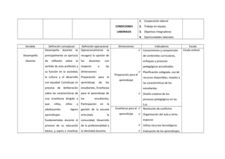 CONDICIONES
LABORALES
1. Cooperación laboral
2. Trabajo en equipo
3. Objetivos integradores
4. Oportunidades laborales
Variable Definición conceptual Definición operacional Dimensiones Indicadores Escala
Desempeño
docente
Desempeño docente es
principalmente un ejercicio
de reflexión sobre el
sentido de esta profesión y
su función en la sociedad,
la cultura y el desarrollo
con equidad. Constituye un
proceso de deliberación
sobre las características de
una enseñanza dirigida a
que niñas, niños y
adolescentes logren
aprendizajes
fundamentales durante el
proceso de su educación
básica, y aspira a movilizar
Operacionalmente se
recogerá la opinión de
los docentes con
respecto a las
dimensiones:
Preparación para el
aprendizaje de los
estudiantes, Enseñanza
para el aprendizaje de
los estudiantes,
Participación en la
gestión de la escuela
articulada la
comunidad, Desarrollo
de la profesionalidad y
la identidad docente.
Preparación para el
aprendizaje
 Conocimiento y comprensión
de contenidos curriculares,
enfoques y procesos
pedagógicos actualizados
 Planificación colegiada, uso de
recursos disponibles, respeto a
las características de los
estudiantes
 Diseño creativo de los
procesos pedagógicos en las
S.A.
Escala ordinal
Enseñanza para el
aprendizaje
 Resolución de conflictos
 Organización del aula y otros
espacios
 Utiliza recursos tecnológicos
 Evaluación de los aprendizajes,
 