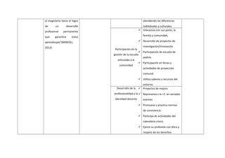 al magisterio hacia el logro
de un desarrollo
profesional permanente
que garantice estos
aprendizajes”(MINEDU,
2012)
atendiendo las diferencias
individuales y culturales
Participación en la
gestión de la escuela
articulada a la
comunidad
 Interactúa con sus pares, la
familia y comunidad,
 Desarrollo de proyectos de
investigación/innovación.
 Participación de escuela de
padres
 Participación en ferias y
actividades de proyección
comunal
 Utiliza saberes y recursos del
entorno.
Desarrollo de la
profesionalidad y la
identidad docente
 Proyectos de mejora
 Representa a la I.E. en variados
eventos
 Promueve y practica normas
de convivencia
 Participa de actividades del
calendario cívico.
 Ejerce su profesión con ética y
respeto de los derechos
 