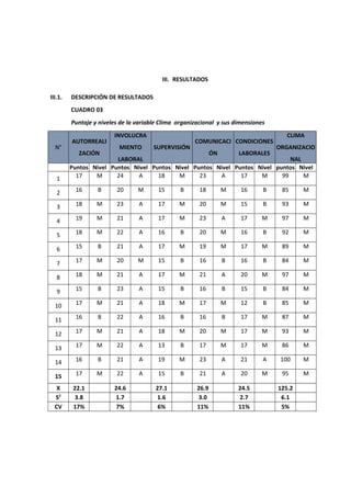 III. RESULTADOS
III.1. DESCRIPCIÓN DE RESULTADOS
CUADRO 03
Puntaje y niveles de la variable Clima organizacional y sus dimensiones
N°
AUTORREALI
ZACIÓN
INVOLUCRA
MIENTO
LABORAL
SUPERVISIÓN
COMUNICACI
ÓN
CONDICIONES
LABORALES
CLIMA
ORGANIZACIO
NAL
Puntos Nivel Puntos Nivel Puntos Nivel Puntos Nivel Puntos Nivel puntos Nivel
1 17 M 24 A 18 M 23 A 17 M 99 M
2 16 B 20 M 15 B 18 M 16 B 85 M
3 18 M 23 A 17 M 20 M 15 B 93 M
4 19 M 21 A 17 M 23 A 17 M 97 M
5 18 M 22 A 16 B 20 M 16 B 92 M
6 15 B 21 A 17 M 19 M 17 M 89 M
7 17 M 20 M 15 B 16 B 16 B 84 M
8 18 M 21 A 17 M 21 A 20 M 97 M
9 15 B 23 A 15 B 16 B 15 B 84 M
10 17 M 21 A 18 M 17 M 12 B 85 M
11 16 B 22 A 16 B 16 B 17 M 87 M
12 17 M 21 A 18 M 20 M 17 M 93 M
13 17 M 22 A 13 B 17 M 17 M 86 M
14 16 B 21 A 19 M 23 A 21 A 100 M
15 17 M 22 A 15 B 21 A 20 M 95 M
X 22.1 24.6 27.1 26.9 24.5 125.2
S2
3.8 1.7 1.6 3.0 2.7 6.1
CV 17% 7% 6% 11% 11% 5%
 