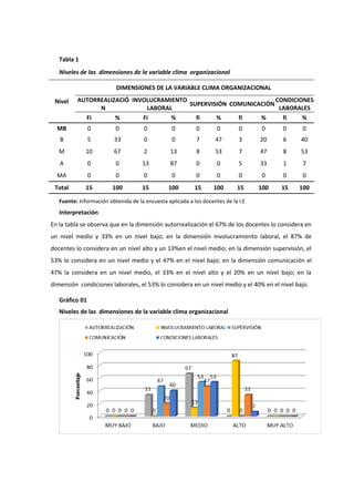 Tabla 1
Niveles de las dimensiones de la variable clima organizacional
Nivel
DIMENSIONES DE LA VARIABLE CLIMA ORGANIZACIONAL
AUTORREALIZACIÓ
N
INVOLUCRAMIENTO
LABORAL
SUPERVISIÓN COMUNICACIÓN
CONDICIONES
LABORALES
Fi % Fi % fi % fi % fi %
MB 0 0 0 0 0 0 0 0 0 0
B 5 33 0 0 7 47 3 20 6 40
M 10 67 2 13 8 53 7 47 8 53
A 0 0 13 87 0 0 5 33 1 7
MA 0 0 0 0 0 0 0 0 0 0
Total 15 100 15 100 15 100 15 100 15 100
Fuente: Información obtenida de la encuesta aplicada a los docentes de la I.E
Interpretación
En la tabla se observa que en la dimensión autorrealización el 67% de los docentes lo considera en
un nivel medio y 33% en un nivel bajo; en la dimensión involucramiento laboral, el 87% de
docentes lo considera en un nivel alto y un 13%en el nivel medio; en la dimensión supervisión, el
53% lo considera en un nivel medio y el 47% en el nivel bajo; en la dimensión comunicación el
47% la considera en un nivel medio, el 33% en el nivel alto y el 20% en un nivel bajo; en la
dimensión condiciones laborales, el 53% lo considera en un nivel medio y el 40% en el nivel bajo.
Gráfico 01
Niveles de las dimensiones de la variable clima organizacional
 