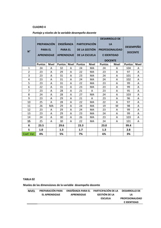CUADRO 4
Puntaje y niveles de la variable desempeño docente
N°
PREPARACIÓN
PARA EL
APRENDIZAJE
ENSEÑANZA
PARA EL
APRENDIZAJE
PARTICIPACIÓN
DE LA GESTIÓN
DE LA ESCUELA
DESARROLLO DE
LA
PROFESIONALIDAD
E IDENTIDAD
DOCENTE
DESEMPEÑO
DOCENTE
Puntos Nivel Puntos Nivel Puntos Nivel Puntos Nivel Puntos Nivel
1 24 A 32 A 24 MA 24 A 104 A
2 23 A 29 A 22 MA 23 A 97 A
3 23 A 31 A 23 MA 24 A 101 A
4 23 A 31 A 24 MA 24 A 102 A
5 23 A 31 A 22 MA 23 A 99 A
6 22 A 31 A 23 MA 23 A 99 A
7 23 A 28 A 21 A 23 A 95 A
8 24 A 28 A 27 MA 24 A 103 A
9 23 A 29 A 21 A 23 A 96 A
10 25 A 28 A 22 MA 22 A 97 A
11 26 MA 29 A 24 MA 19 M 98 A
12 23 A 29 A 24 MA 23 A 99 A
13 23 A 29 A 23 MA 24 A 99 A
14 24 A 30 A 26 MA 23 A 103 A
15 25 A 30 A 22 MA 24 A 101 A
X 23.5 29.6 23.3 23.0 99.4
S 1.0 1.3 1.7 1.3 2.8
Coef. Var. 4% 5% 7% 6% 3%
TABLA 02
Niveles de las dimensiones de la variable desempeño docente
NIVEL PREPARACIÓN PARA
EL APRENDIZAJE
ENSEÑANZA PARA EL
APRENDIZAJE
PARTICIPACIÓN DE LA
GESTIÓN DE LA
ESCUELA
DESARROLLO DE
LA
PROFESIONALIDAD
E IDENTIDAD
 