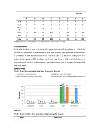 DOCENTE
fi % Fi % fi % fi %
M B 0 0 0 0 0 0 0 0
BAJO 0 0 0 0 0 0 0 0
MEDI
O
0 0 0 0 0 0 1 7
ALTO 14 93 15 100 2 13 14 93
Ma 1 7 0 0 13 87 0 0
Total 15 100 15 100 15 100 15 100
Fuente: Información obtenida de la encuesta aplicada a los docentes de la I.E
INTERPRETACIÓN
En la tabla se observa que en la dimensión preparación para el aprendizaje el 93% de los
docentes se considera en un nivel alto y 07% en el nivel muy alto; en la dimensión enseñanza para
el aprendizaje el 100% de docentes se ubican en el nivel alto; en la dimensión participación de la
gestión de la escuela, el 87% se ubican en el nivel muy alto y el 13% en el nivel alto; en la
dimensión desarrollo de la profesionalidad e identidad docente, 93% se ubica en el nivel y el 07%
en el nivel medio.
GRÁFICO N° 02
Niveles de las dimensiones de la variable desempeño docente
TABLA 03
Niveles de las variables clima organizacional y desempeño docente
Nivel VARIABLES
 