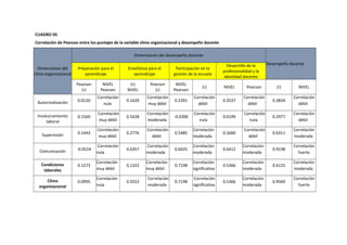 CUADRO 05
Correlación de Pearson entre los puntajes de la variable clima organizacional y desempeño docente
Dimensiones del
clima organizacional
Dimensiones del desempeño docente
Desempeño docente
Preparación para el
aprendizaje
Enseñanza para el
aprendizaje
Participación en la
gestión de la escuela
Desarrollo de la
profesionalidad y la
identidad docente
Pearson
(r)
NIVEL
Pearson
(r)
NIVEL
Pearson
(r)
NIVEL
Pearson
(r) NIVEL Pearson (r) NIVEL
Autorrealización 0.0120
Correlación
nula
0.1639
Correlación
muy débil
0.2391
Correlación
débil
0.3537
Correlación
débil
0.3834
Correlación
débil
Involucramiento
laboral
0.1569
Correlación
muy débil
0.5428
Correlación
moderada
-0.0300
Correlación
nula
0.0199
Correlación
nula
0.2977
Correlación
débil
Supervisión 0.1443
Correlación
muy débil
0.2776
Correlación
débil
0.5485
Correlación
moderada
0.2660
Correlación
débil
0.6311
Correlación
moderada
Comunicación -0.0524
Correlación
nula
0.6357
Correlación
moderada
0.6025
Correlación
moderada
0.6412
Correlación
moderada
0.9238
Correlación
fuerte
Condiciones
laborales
0.1273
Correlación
muy débil
0.1322
Correlación
muy débil
0.7198
Correlación
significativa
0.5366
Correlación
moderada
0.6125
Correlación
moderada
Clima
organizacional
0.0995
Correlación
nula
0.5553
Correlación
moderada
0.7198
Correlación
significativa
0.5366
Correlación
moderada
0.9569
Correlación
fuerte
 