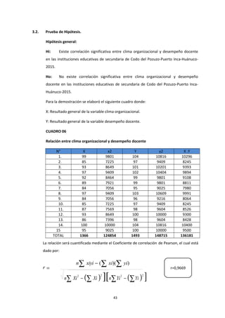 3.2. Prueba de Hipótesis.
Hipótesis general:
Hi: Existe correlación significativa entre clima organizacional y desempeño docente
en las instituciones educativas de secundaria de Codo del Pozuzo-Puerto Inca-Huánuco-
2015.
Ho: No existe correlación significativa entre clima organizacional y desempeño
docente en las instituciones educativas de secundaria de Codo del Pozuzo-Puerto Inca-
Huánuco-2015.
Para la demostración se elaboró el siguiente cuadro donde:
X: Resultado general de la variable clima organizacional.
Y: Resultado general de la variable desempeño docente.
CUADRO 06
Relación entre clima organizacional y desempeño docente
N° X x2 Y y2 X .Y
1. 99 9801 104 10816 10296
2. 85 7225 97 9409 8245
3. 93 8649 101 10201 9393
4. 97 9409 102 10404 9894
5. 92 8464 99 9801 9108
6. 89 7921 99 9801 8811
7. 84 7056 95 9025 7980
8. 97 9409 103 10609 9991
9. 84 7056 96 9216 8064
10. 85 7225 97 9409 8245
11. 87 7569 98 9604 8526
12. 93 8649 100 10000 9300
13. 86 7396 98 9604 8428
14. 100 10000 104 10816 10400
15 95 9025 100 10000 9500
TOTAL 1366 124854 1493 148715 136181
La relación será cuantificada mediante el Coeficiente de correlación de Pearson, el cual está
dado por:
r =
n∑ xiyi − (∑ xi)(∑ yi)
n∑ Xi
2
− (∑ Xi )2
][n∑Yi
2
− (∑Yi )2
]
43
r=0,9669
 