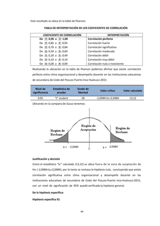 -2,0484 2,0484
Este resultado se ubica en la tabla de Pearson:
TABLA DE INTERPRETACIÓN DE LOS COEFICIENTES DE CORRELACIÓN
COEFICIENTE DE CORRELACIÓN INTERPRETACIÓN
De ± 0,96 a ± 1,00
De ± 0,85 a ± 0,95
De ± 0,70 a ± 0,84
De ± 0,50 a ± 0,69
De ± 0,20 a ± 0,49
De ± 0,10 a ± 0,19
De ± 0,00 a ± 0,09
Correlación perfecta
Correlación fuerte
Correlación significativa
Correlación moderada
Correlación débil
Correlación muy débil
Correlación nula o inexistente
Realizando la ubicación en la tabla de Pearson podemos afirmar que existe correlación
perfecta entre clima organizacional y desempeño docente en las instituciones educativas
de secundaria de Codo del Pozuzo-Puerto Inca-Huánuco-2015
Nivel de
significancia
Estadística de
prueba
Grado de
libertad
Valor crítico Valor calculado
0.05 “t” student 28 -2,0484>tc<2,0484 13,12
Ubicando en la campana de Gauss tenemos:
Justificación y decisión
Como el estadístico “tc” calculado (13,12) se ubica fuera de la zona de aceptación de
Ho (-2,0484<tc<2,0484), por lo tanto se rechaza la hipótesis nula, concluyendo que existe
correlación significativa entre clima organizacional y desempeño docente en las
instituciones educativas de secundaria de Codo del Pozuzo-Puerto Inca-Huánuco-2015,
con un nivel de significación de 95% quedó verificada la hipótesis general.
De la hipótesis específica:
Hipótesis específica 01
44
 