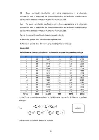 Hi: Existe correlación significativa entre clima organizacional y la dimensión
preparación para el aprendizaje del desempeño docente en las instituciones educativas
de secundaria de Codo del Pozuzo-Puerto Inca-Huánuco-2015.
Ho: No existe correlación significativa entre clima organizacional y la dimensión
preparación para el aprendizaje del desempeño docente en las instituciones educativas
de secundaria de Codo del Pozuzo-Puerto Inca-Huánuco-2015.
Para la demostración se elaboró el siguiente cuadro donde:
X: Resultado general de la variable clima organizacional.
Y: Resultado general de la dimensión preparación para el aprendizaje
CUADRO 07
Relación entre clima organizacional y la dimensión preparación para el aprendizaje
N° X x2 Y y2 X .Y
1. 99 9801 24 576 2376
2. 85 7225 23 529 1955
3. 93 8649 23 529 2139
4. 97 9409 23 529 2231
5. 92 8464 23 529 2116
6. 89 7921 22 484 1958
7. 84 7056 23 529 1932
8. 97 9409 24 576 2328
9. 84 7056 23 529 1932
10. 85 7225 25 625 2125
11. 87 7569 26 676 2262
12. 93 8649 23 529 2139
13. 86 7396 23 529 1978
14. 100 10000 24 576 2400
15 95 9025 25 625 2375
TOTAL 1366 124854 354 8370 32246
La relación será cuantificada mediante el Coeficiente de correlación de Pearson, el cual está
dado por:
r =
n∑ xiyi − (∑ xi)(∑ yi)
n∑ Xi
2
− (∑ Xi )2
][n∑Yi
2
− (∑Yi )2
]
Este resultado se ubica en la tabla de Pearson:
45
r=0,099
 
