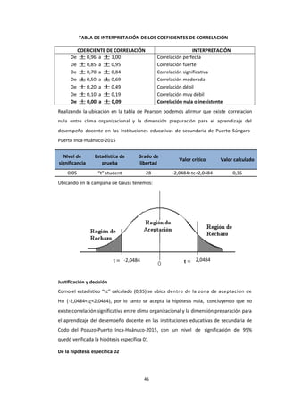 -2,0484 2,0484
TABLA DE INTERPRETACIÓN DE LOS COEFICIENTES DE CORRELACIÓN
COEFICIENTE DE CORRELACIÓN INTERPRETACIÓN
De ± 0,96 a ± 1,00
De ± 0,85 a ± 0,95
De ± 0,70 a ± 0,84
De ± 0,50 a ± 0,69
De ± 0,20 a ± 0,49
De ± 0,10 a ± 0,19
De ± 0,00 a ± 0,09
Correlación perfecta
Correlación fuerte
Correlación significativa
Correlación moderada
Correlación débil
Correlación muy débil
Correlación nula o inexistente
Realizando la ubicación en la tabla de Pearson podemos afirmar que existe correlación
nula entre clima organizacional y la dimensión preparación para el aprendizaje del
desempeño docente en las instituciones educativas de secundaria de Puerto Súngaro-
Puerto Inca-Huánuco-2015
Nivel de
significancia
Estadística de
prueba
Grado de
libertad
Valor crítico Valor calculado
0.05 “t” student 28 -2,0484>tc<2,0484 0,35
Ubicando en la campana de Gauss tenemos:
Justificación y decisión
Como el estadístico “tc” calculado (0,35) se ubica dentro de la zona de aceptación de
Ho (-2,0484<tc<2,0484), por lo tanto se acepta la hipótesis nula, concluyendo que no
existe correlación significativa entre clima organizacional y la dimensión preparación para
el aprendizaje del desempeño docente en las instituciones educativas de secundaria de
Codo del Pozuzo-Puerto Inca-Huánuco-2015, con un nivel de significación de 95%
quedó verificada la hipótesis específica 01
De la hipótesis específica 02
46
 