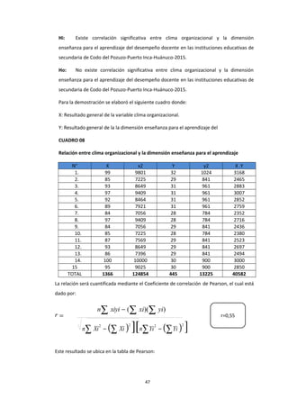 Hi: Existe correlación significativa entre clima organizacional y la dimensión
enseñanza para el aprendizaje del desempeño docente en las instituciones educativas de
secundaria de Codo del Pozuzo-Puerto Inca-Huánuco-2015.
Ho: No existe correlación significativa entre clima organizacional y la dimensión
enseñanza para el aprendizaje del desempeño docente en las instituciones educativas de
secundaria de Codo del Pozuzo-Puerto Inca-Huánuco-2015.
Para la demostración se elaboró el siguiente cuadro donde:
X: Resultado general de la variable clima organizacional.
Y: Resultado general de la la dimensión enseñanza para el aprendizaje del
CUADRO 08
Relación entre clima organizacional y la dimensión enseñanza para el aprendizaje
N° X x2 Y y2 X .Y
1. 99 9801 32 1024 3168
2. 85 7225 29 841 2465
3. 93 8649 31 961 2883
4. 97 9409 31 961 3007
5. 92 8464 31 961 2852
6. 89 7921 31 961 2759
7. 84 7056 28 784 2352
8. 97 9409 28 784 2716
9. 84 7056 29 841 2436
10. 85 7225 28 784 2380
11. 87 7569 29 841 2523
12. 93 8649 29 841 2697
13. 86 7396 29 841 2494
14. 100 10000 30 900 3000
15 95 9025 30 900 2850
TOTAL 1366 124854 445 13225 40582
La relación será cuantificada mediante el Coeficiente de correlación de Pearson, el cual está
dado por:
r =
n∑ xiyi − (∑ xi)(∑ yi)
n∑ Xi
2
− (∑ Xi )2
][n∑Yi
2
− (∑Yi )2
]
Este resultado se ubica en la tabla de Pearson:
47
r=0,55
 