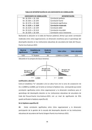 -2,0484 2,0484
TABLA DE INTERPRETACIÓN DE LOS COEFICIENTES DE CORRELACIÓN
COEFICIENTE DE CORRELACIÓN INTERPRETACIÓN
De ± 0,96 a ± 1,00
De ± 0,85 a ± 0,95
De ± 0,70 a ± 0,84
De ± 0,50 a ± 0,69
De ± 0,20 a ± 0,49
De ± 0,10 a ± 0,19
De ± 0,00 a ± 0,09
Correlación perfecta
Correlación fuerte
Correlación significativa
Correlación moderada
Correlación débil
Correlación muy débil
Correlación nula o inexistente
Realizando la ubicación en la tabla de Pearson podemos afirmar que existe correlación
moderada entre clima organizacional y la dimensión enseñanza para el aprendizaje del
desempeño docente en las instituciones educativas de secundaria de Codo del Pozuzo-
Puerto Inca-Huánuco-2015
Nivel de
significancia
Estadística de
prueba
Grado de
libertad
Valor crítico Valor calculado
0.05 “t” Student 28 -2,0484>tc<2,0484 2,31
Ubicando en la campana de Gauss tenemos:
Justificación y decisión
Como el estadístico “tc” calculado 2,31) se ubica fuera de la zona de aceptación de
Ho (-2,0484<tc<2,0484), por lo tanto se rechaza la hipótesis nula, concluyendo que existe
correlación significativa entre clima organizacional y la dimensión enseñanza para el
aprendizaje del desempeño docente en las instituciones educativas de secundaria de
Codo del Pozuzo-Puerto Inca-Huánuco-2015, con un nivel de significación de 95%
quedó verificada la hipótesis específica 02.
De la hipótesis específica 03
Hi: Existe correlación significativa entre clima organizacional y la dimensión
participación de la gestión de la escuela del desempeño docente en las instituciones
educativas de secundaria de Puerto Súngaro-Puerto Inca-Huánuco-2015.
48
 