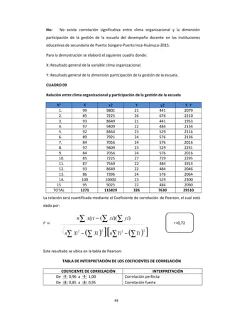 Ho: No existe correlación significativa entre clima organizacional y la dimensión
participación de la gestión de la escuela del desempeño docente en las instituciones
educativas de secundaria de Puerto Súngaro-Puerto Inca-Huánuco-2015.
Para la demostración se elaboró el siguiente cuadro donde:
X: Resultado general de la variable clima organizacional.
Y: Resultado general de la dimensión participación de la gestión de la escuela.
CUADRO 09
Relación entre clima organizacional y participación de la gestión de la escuela
N° X x2 Y y2 X .Y
1. 99 9801 21 441 2079
2. 85 7225 26 676 2210
3. 93 8649 21 441 1953
4. 97 9409 22 484 2134
5. 92 8464 23 529 2116
6. 89 7921 24 576 2136
7. 84 7056 24 576 2016
8. 97 9409 23 529 2231
9. 84 7056 24 576 2016
10. 85 7225 27 729 2295
11. 87 7569 22 484 1914
12. 93 8649 22 484 2046
13. 86 7396 24 576 2064
14. 100 10000 23 529 2300
15 95 9025 22 484 2090
TOTAL 1271 115829 326 7630 29510
La relación será cuantificada mediante el Coeficiente de correlación de Pearson, el cual está
dado por:
r =
n∑ xiyi − (∑ xi)(∑ yi)
n∑ Xi
2
− (∑ Xi )2
][n∑Yi
2
− (∑Yi )2
]
Este resultado se ubica en la tabla de Pearson:
TABLA DE INTERPRETACIÓN DE LOS COEFICIENTES DE CORRELACIÓN
COEFICIENTE DE CORRELACIÓN INTERPRETACIÓN
De ± 0,96 a ± 1,00
De ± 0,85 a ± 0,95
Correlación perfecta
Correlación fuerte
49
r=0,72
 